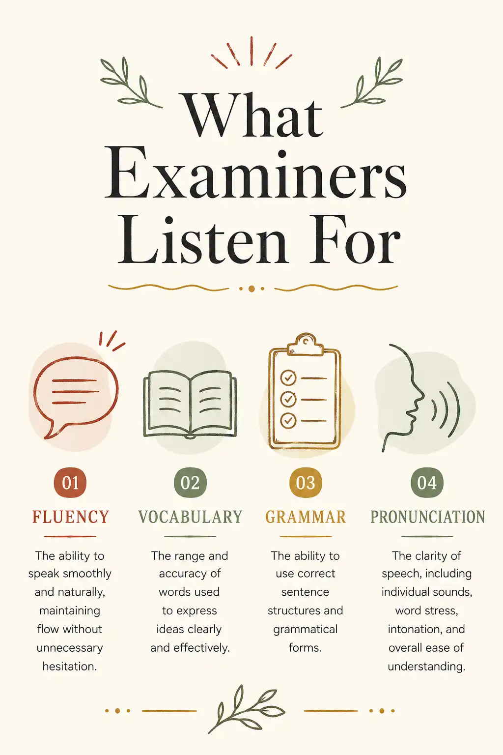 Infographic of the four things IELTS speaking examiners listen for: fluency, vocabulary, grammar, pronunciation.