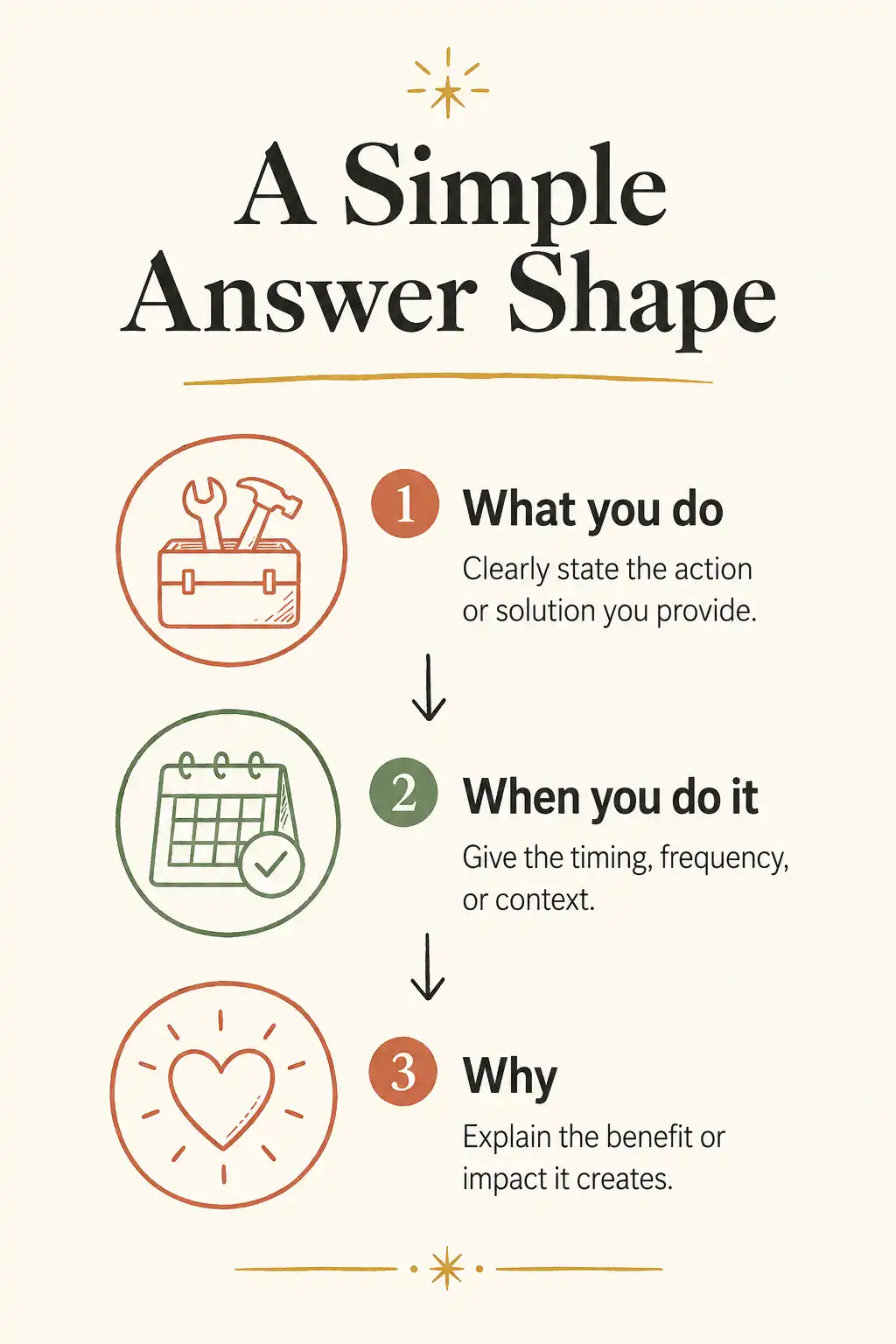 Infographic showing a simple answer shape for the morning routine question in IELTS speaking: what, when, why.