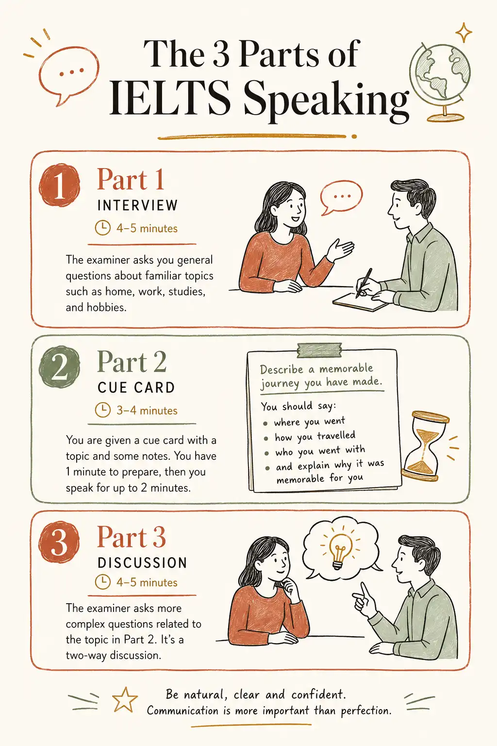 Infographic of the three parts of the IELTS speaking test: short interview, cue card, and discussion.